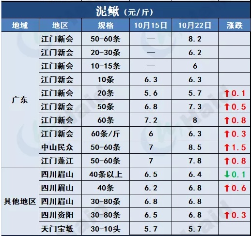 鱼价 |全线涨！广东草鱼种上涨0.5元/斤，生鱼继续攀升！其他品种行情你怎么看？