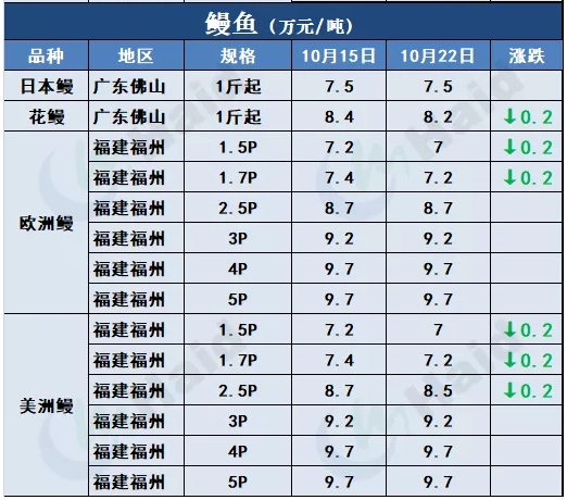 鱼价 |全线涨！广东草鱼种上涨0.5元/斤，生鱼继续攀升！其他品种行情你怎么看？