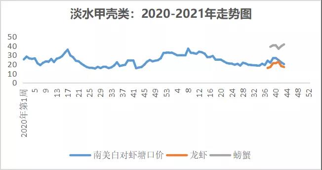 各水产品供应充足，生鱼价格逆势上涨2元/斤！|一周鱼价行情播报