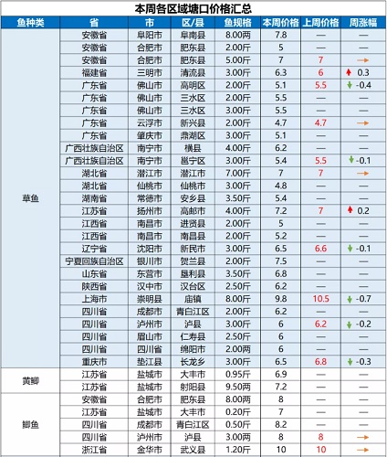 各水产品供应充足，生鱼价格逆势上涨2元/斤！|一周鱼价行情播报