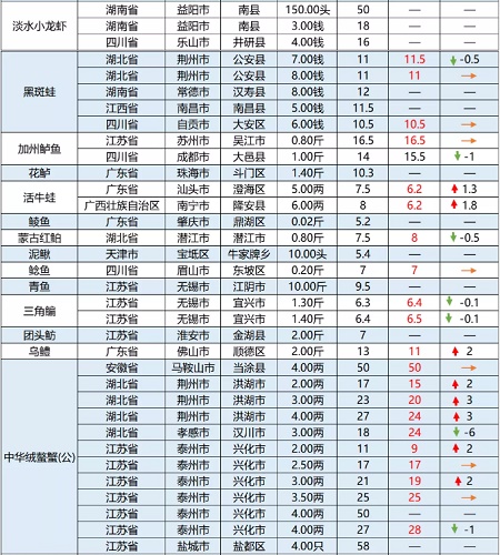 各水产品供应充足，生鱼价格逆势上涨2元/斤！|一周鱼价行情播报