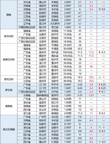 各水产品供应充足，生鱼价格逆势上涨2元/斤！|一周鱼价行情播报