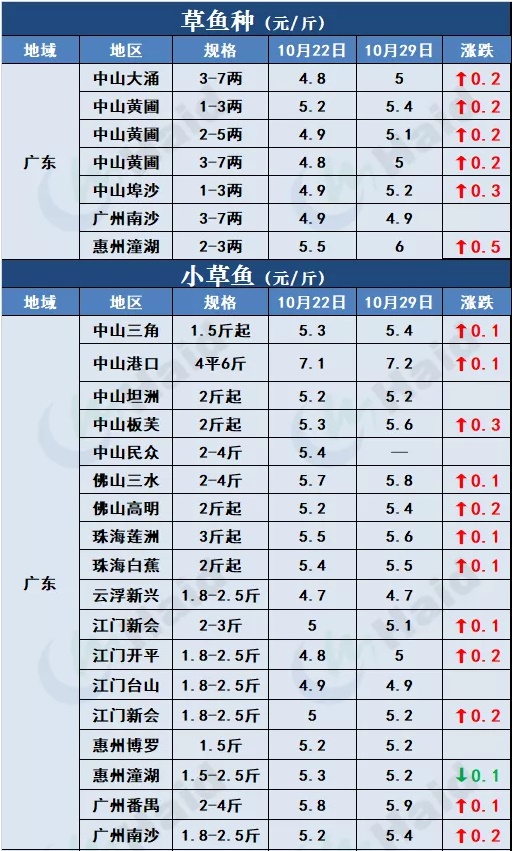 鱼价行情 | 草鱼种再涨0.5元/斤！小草鱼多地涨起，会突破6元/斤吗？