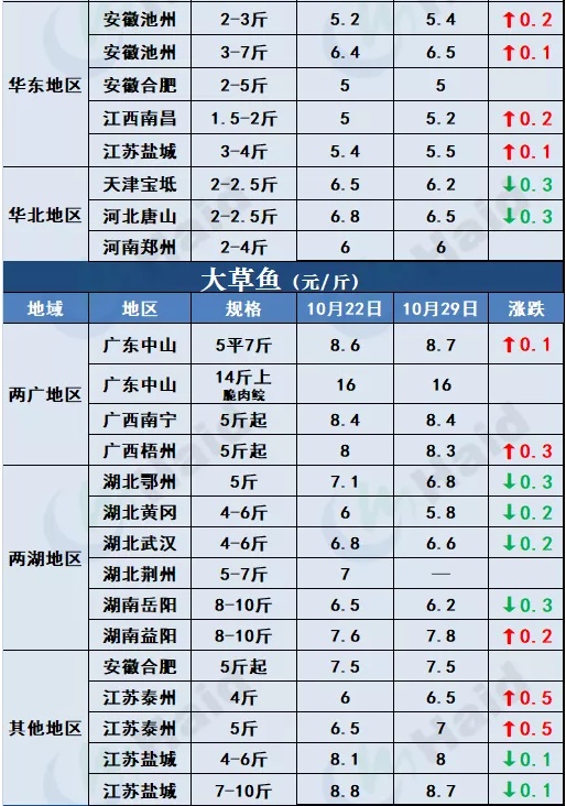 鱼价行情 | 草鱼种再涨0.5元/斤！小草鱼多地涨起，会突破6元/斤吗？