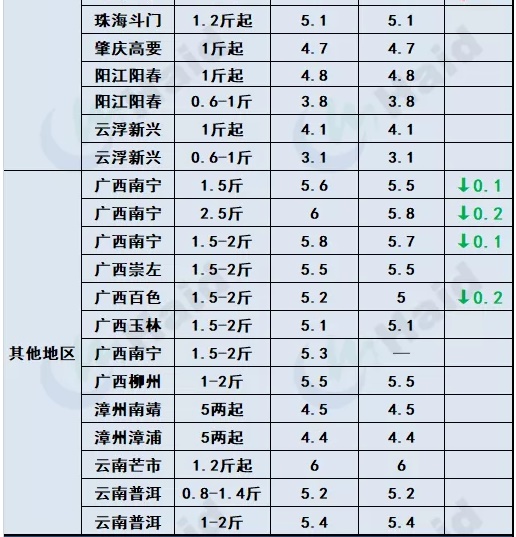 鱼价行情 | 草鱼种再涨0.5元/斤！小草鱼多地涨起，会突破6元/斤吗？