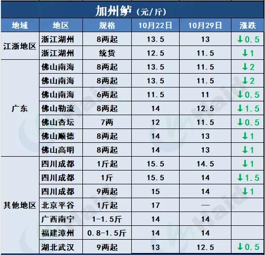 鱼价行情 | 草鱼种再涨0.5元/斤！小草鱼多地涨起，会突破6元/斤吗？