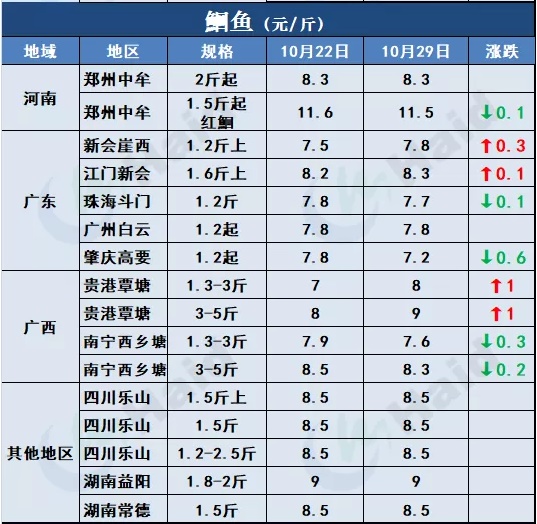 鱼价行情 | 草鱼种再涨0.5元/斤！小草鱼多地涨起，会突破6元/斤吗？