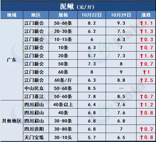 鱼价行情 | 草鱼种再涨0.5元/斤！小草鱼多地涨起，会突破6元/斤吗？