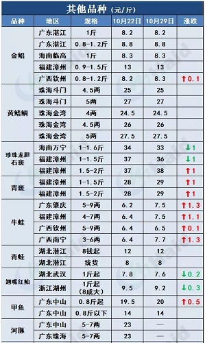 鱼价行情 | 草鱼种再涨0.5元/斤！小草鱼多地涨起，会突破6元/斤吗？