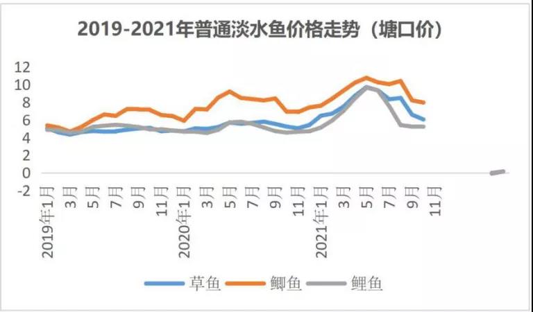 10月水产品消费增长不及供给，市场价格稳中有降，未来走势如何？