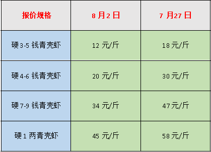 雪上加霜，台风刚走疫情再重创江苏水产业，运费翻倍、鱼虾滞销，养殖户急盼市场恢复