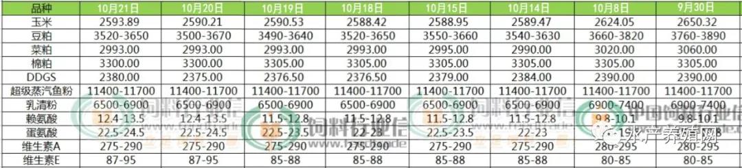 豆粕暴跌，水产料会降吗？很多渔药涨价，氟苯尼考历史新高！明年养什么品种好？