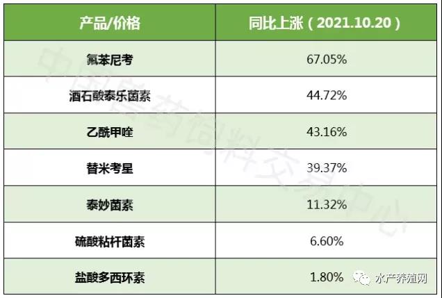 豆粕暴跌，水产料会降吗？很多渔药涨价，氟苯尼考历史新高！明年养什么品种好？