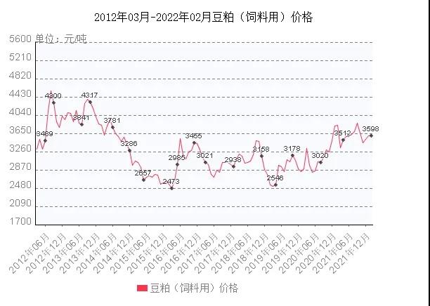 原材料价格暴涨再掀水产料涨价潮？是饲料企业借势炒作还是真有难处？