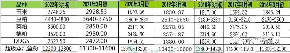 豆粕掉价，饲料会掉价吗？难！渔药、塘租、人工、苗种等也都在涨！