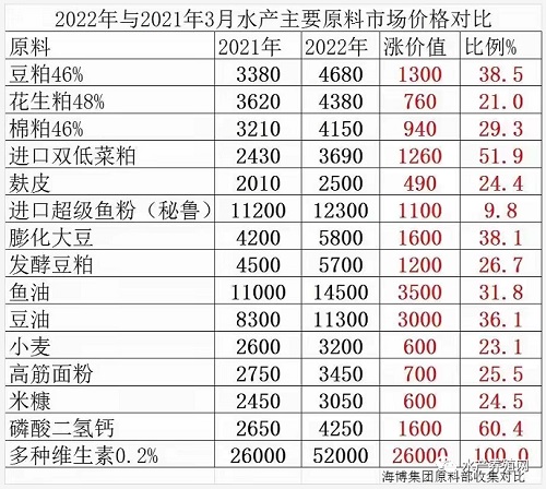 豆粕掉价，饲料会掉价吗？难！渔药、塘租、人工、苗种等也都在涨！