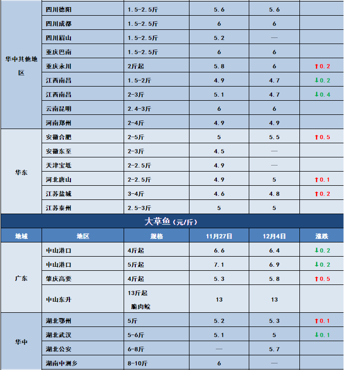 鱼价行情 | 突然下跌0.6元/斤！生鱼行情发生了什么？