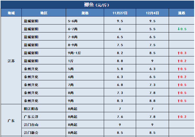 鱼价行情 | 突然下跌0.6元/斤！生鱼行情发生了什么？