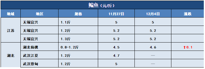 鱼价行情 | 突然下跌0.6元/斤！生鱼行情发生了什么？