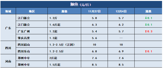 鱼价行情 | 突然下跌0.6元/斤！生鱼行情发生了什么？