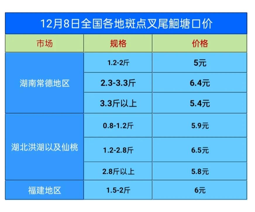 微涨！湖南、湖北斑点叉尾t涨三五毛，有养殖户手头有40万斤斑点叉尾t急售！