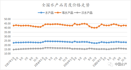 11月水产品市场价格监测简报