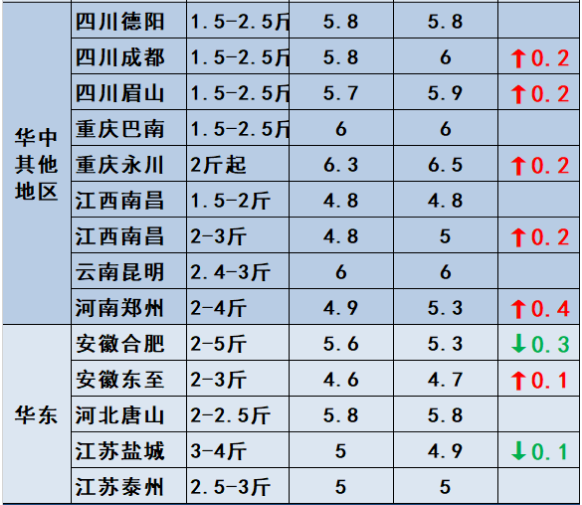 鱼价行情 | 冷空气+冬至，能否成为鱼价再涨一波的助力？