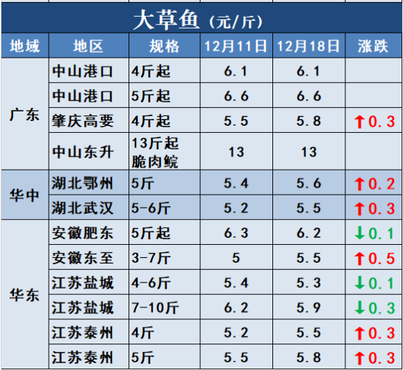 鱼价行情 | 冷空气+冬至，能否成为鱼价再涨一波的助力？