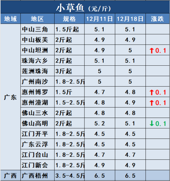 鱼价行情 | 冷空气+冬至，能否成为鱼价再涨一波的助力？