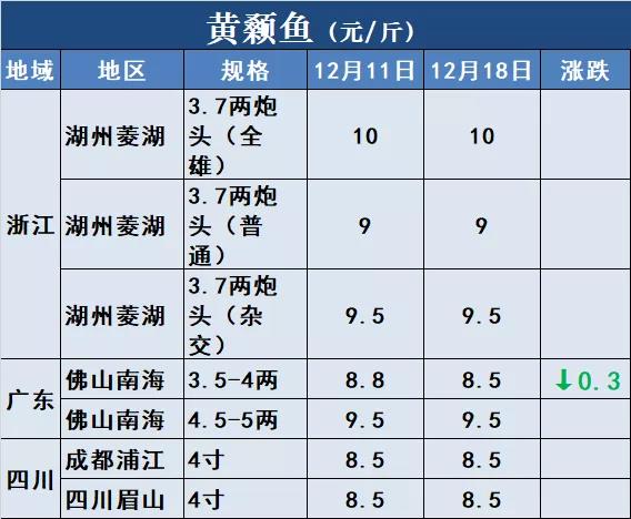 鱼价行情 | 冷空气+冬至，能否成为鱼价再涨一波的助力？