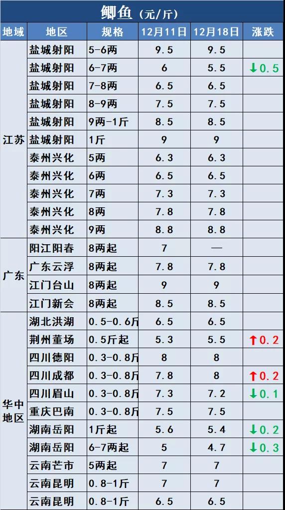 鱼价行情 | 冷空气+冬至，能否成为鱼价再涨一波的助力？