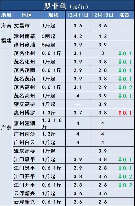 鱼价行情 | 冷空气+冬至，能否成为鱼价再涨一波的助力？