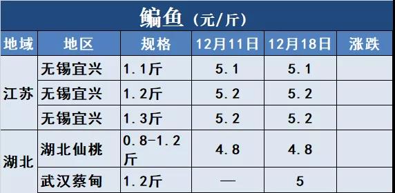 鱼价行情 | 冷空气+冬至，能否成为鱼价再涨一波的助力？