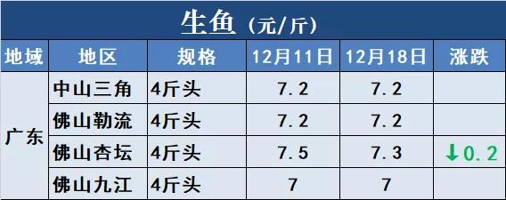 鱼价行情 | 冷空气+冬至，能否成为鱼价再涨一波的助力？