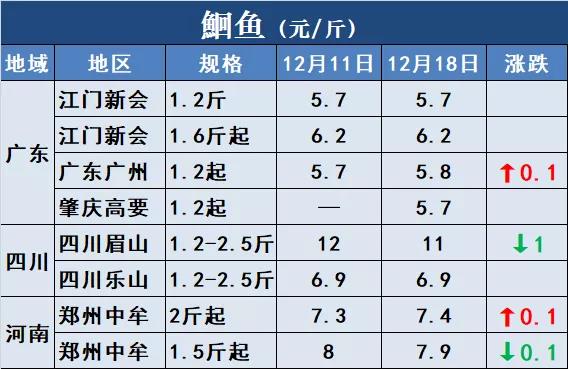 鱼价行情 | 冷空气+冬至，能否成为鱼价再涨一波的助力？