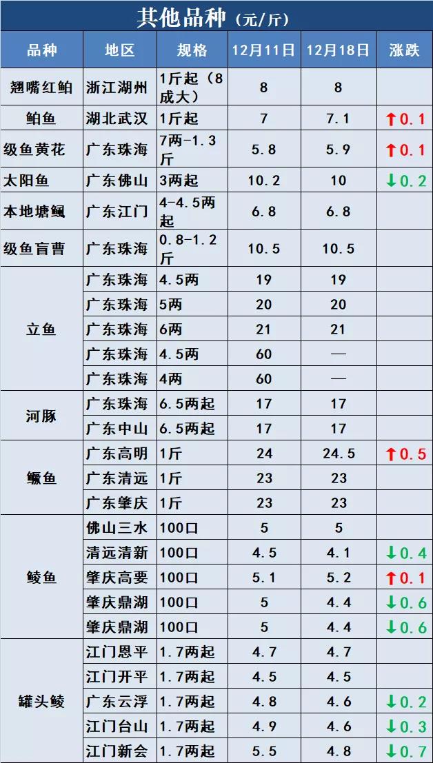 鱼价行情 | 冷空气+冬至，能否成为鱼价再涨一波的助力？