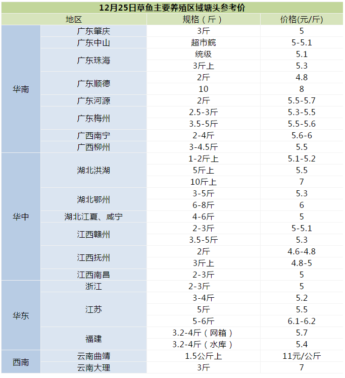 各地草鱼迎转机！元旦将至，是时候准备出鱼了吗？