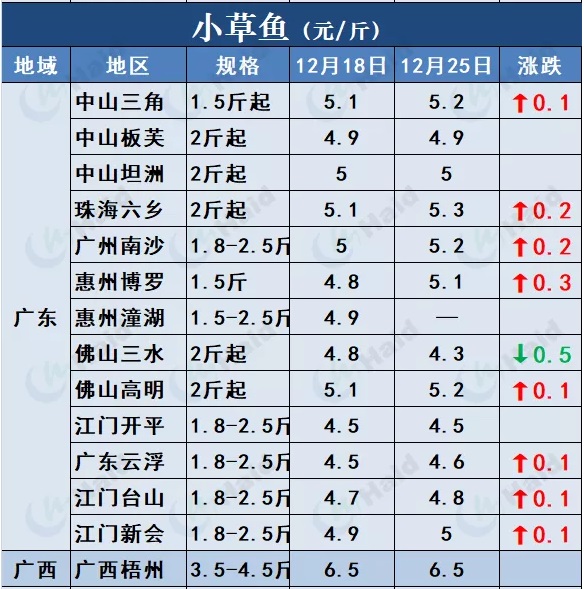 鱼价行情 | 快看！草鱼种飙涨0.4元/斤！这意味着什么？