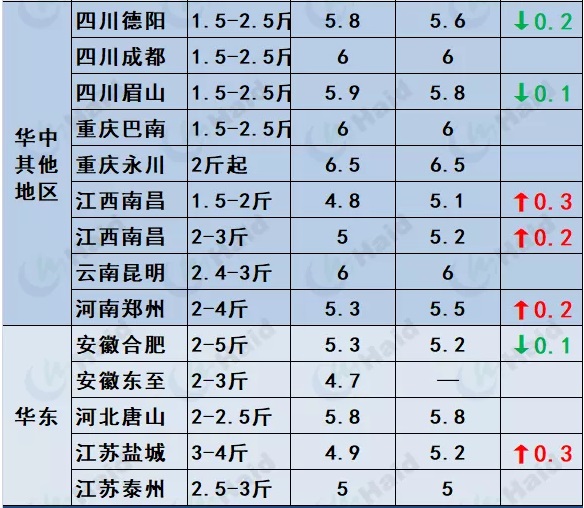 鱼价行情 | 快看！草鱼种飙涨0.4元/斤！这意味着什么？