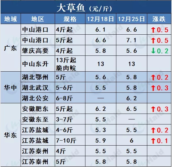 鱼价行情 | 快看！草鱼种飙涨0.4元/斤！这意味着什么？