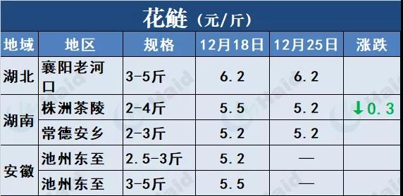 鱼价行情 | 快看！草鱼种飙涨0.4元/斤！这意味着什么？