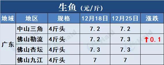 鱼价行情 | 快看！草鱼种飙涨0.4元/斤！这意味着什么？