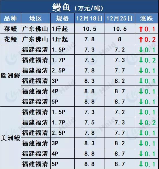 鱼价行情 | 快看！草鱼种飙涨0.4元/斤！这意味着什么？