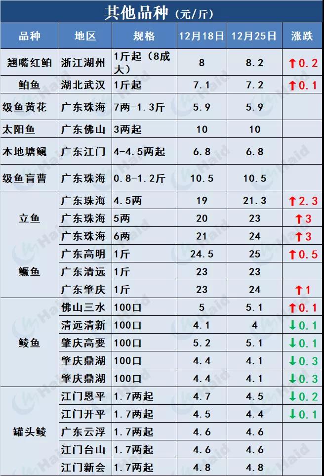 鱼价行情 | 快看！草鱼种飙涨0.4元/斤！这意味着什么？