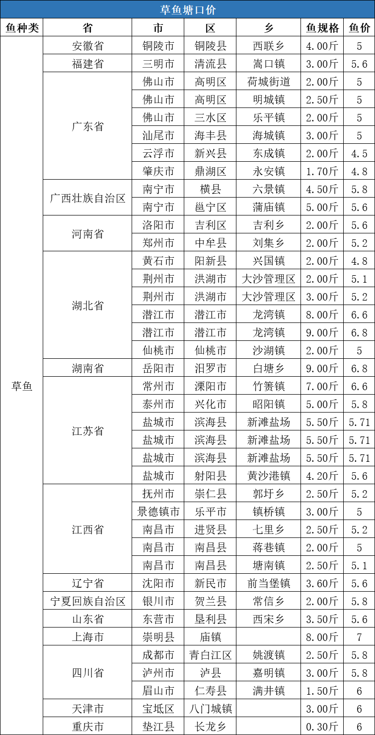 冬至带动鱼价全线上涨，草鱼最高上涨1元/斤，对虾上涨5元/斤，元旦价格您怎么看？