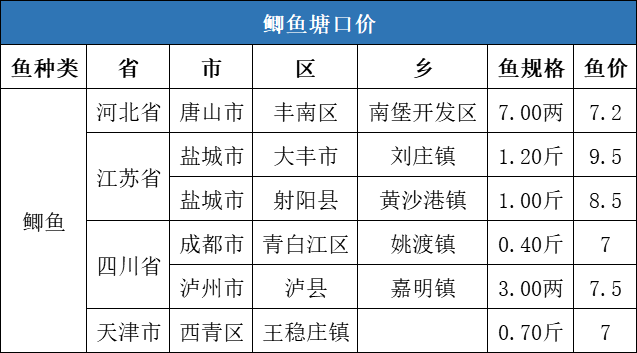 冬至带动鱼价全线上涨，草鱼最高上涨1元/斤，对虾上涨5元/斤，元旦价格您怎么看？