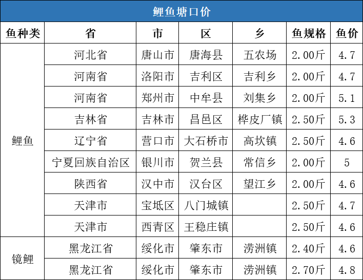 冬至带动鱼价全线上涨，草鱼最高上涨1元/斤，对虾上涨5元/斤，元旦价格您怎么看？