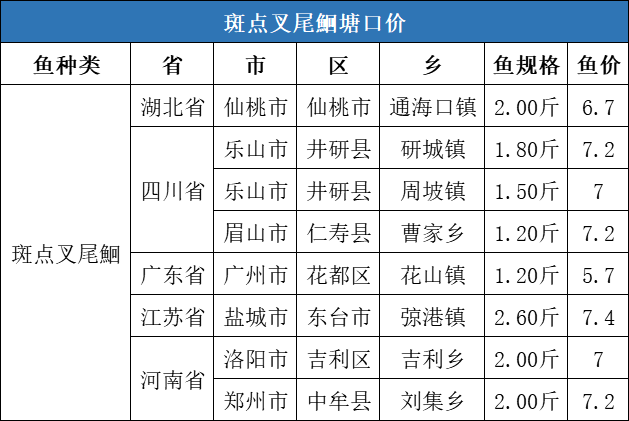 冬至带动鱼价全线上涨，草鱼最高上涨1元/斤，对虾上涨5元/斤，元旦价格您怎么看？