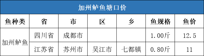 冬至带动鱼价全线上涨，草鱼最高上涨1元/斤，对虾上涨5元/斤，元旦价格您怎么看？