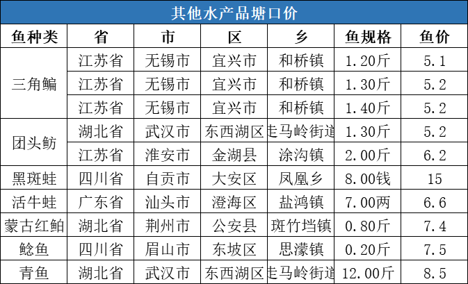 冬至带动鱼价全线上涨，草鱼最高上涨1元/斤，对虾上涨5元/斤，元旦价格您怎么看？